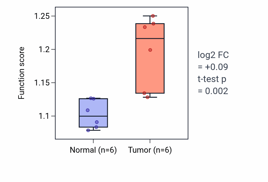Tumor-vs-normal pathway-activity box plot for Negative regulation of inflammatory response to antigenic stimulus in KIRC.