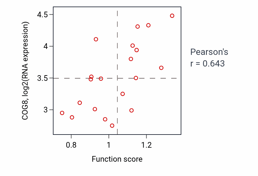 Per-sample scatter of Positive regulation of inflammatory response to antigenic stimulus activity vs COG8 in UPPER_AERODIGESTIVE_TRACT.