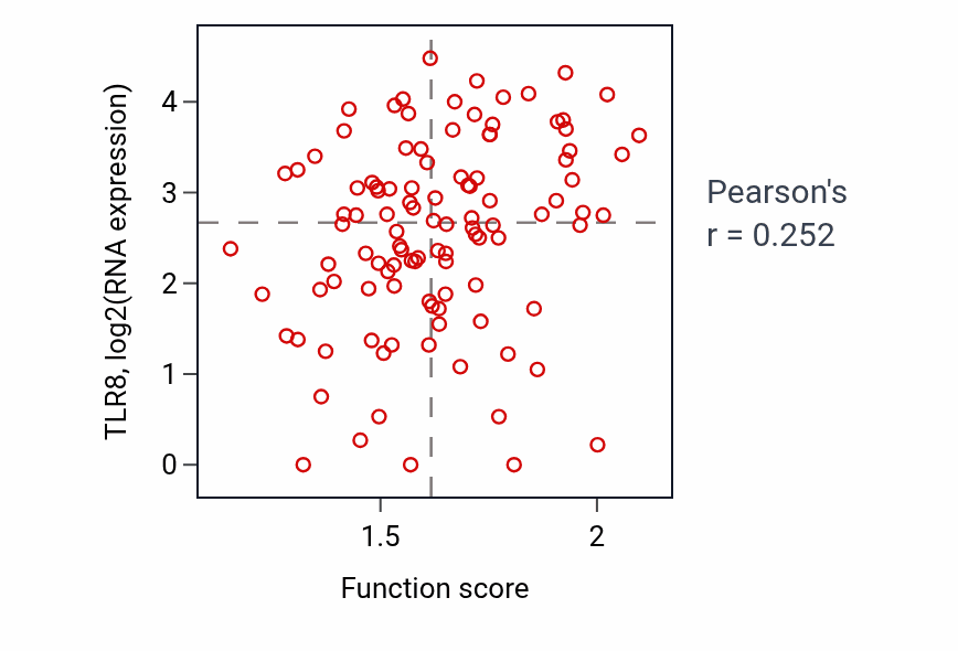 Per-sample scatter of Positive regulation of inflammatory response to antigenic stimulus activity vs TLR8 in HNSC.