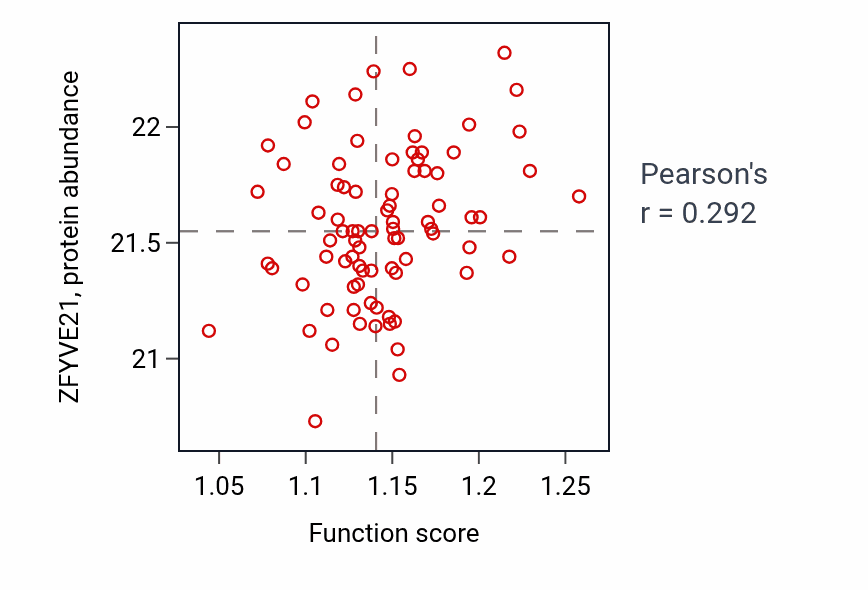 Per-sample scatter of Positive regulation of inflammatory response to antigenic stimulus activity vs ZFYVE21 in COAD.