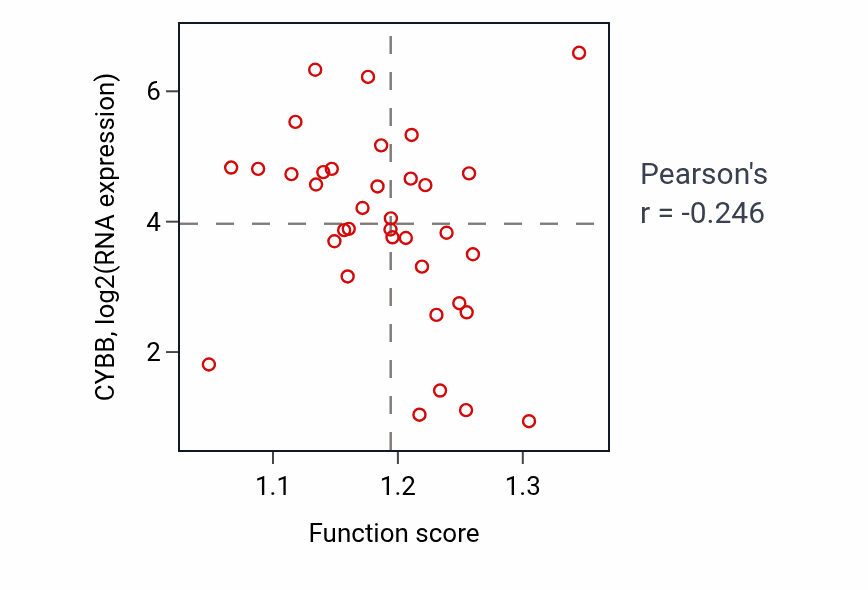 Per-sample scatter of Positive regulation of inflammatory response to antigenic stimulus activity vs CYBB in CHOL.