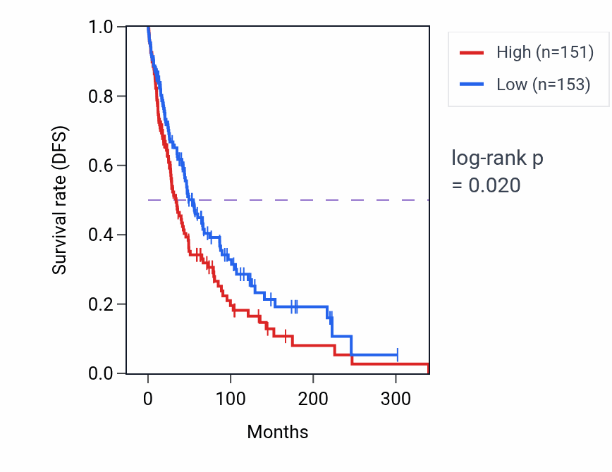 Kaplan&ndash;Meier survival curve for Positive regulation of inflammatory response to antigenic stimulus pathway activity in SKCM: high vs low activity groups.