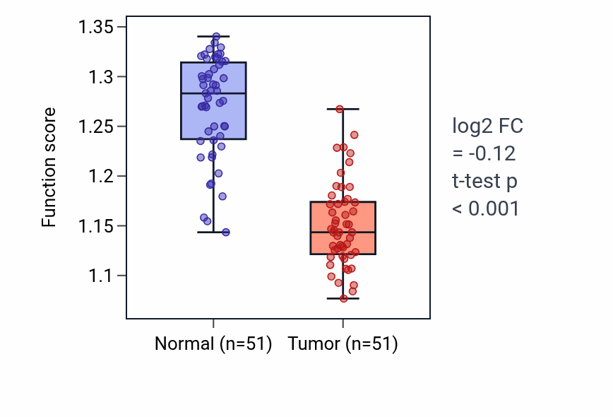 Tumor-vs-normal pathway-activity box plot for Positive regulation of inflammatory response to antigenic stimulus in KIRC.