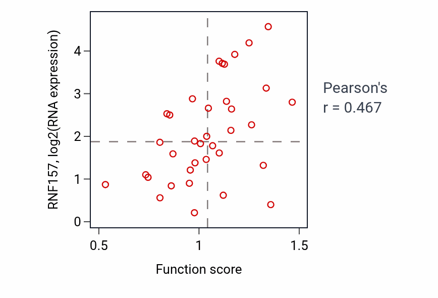 Per-sample scatter of Regulation of acute inflammatory response to antigenic stimulus activity vs RNF157 in LUNG_NSCLC_LUAD.