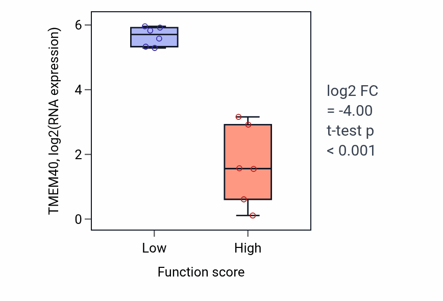 Box plot of TMEM40 in Regulation of acute inflammatory response to antigenic stimulus-low vs -high samples in URINARY_TRACT.