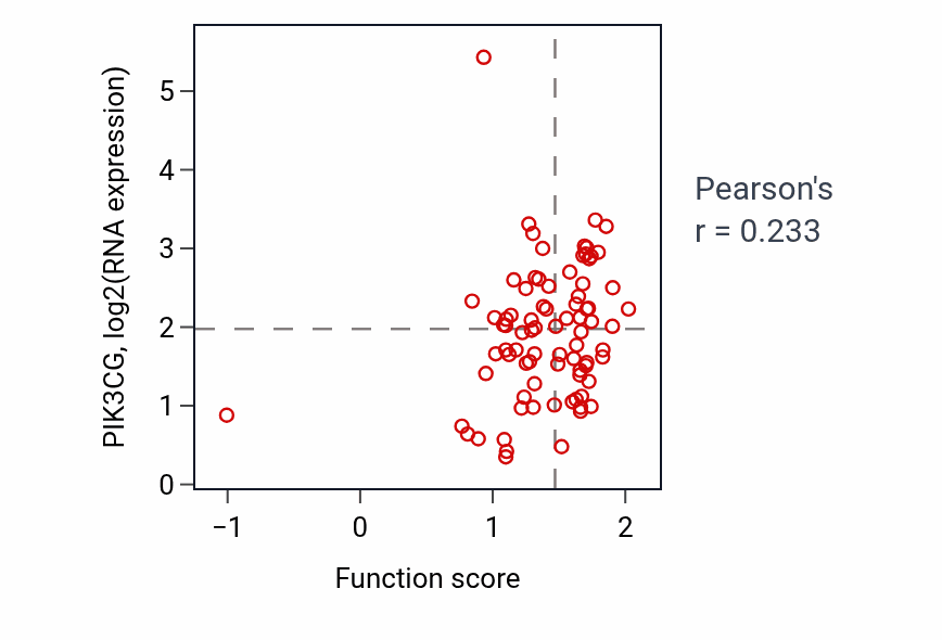 Per-sample scatter of Regulation of acute inflammatory response to antigenic stimulus activity vs PIK3CG in OV.
