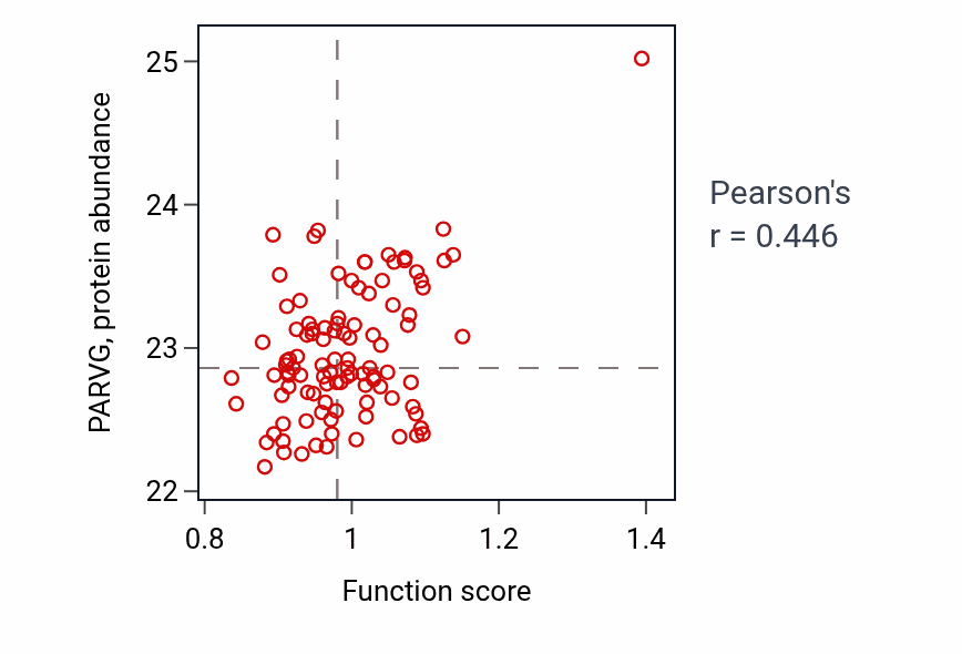 Per-sample scatter of Regulation of acute inflammatory response to antigenic stimulus activity vs PARVG in CCRCC.