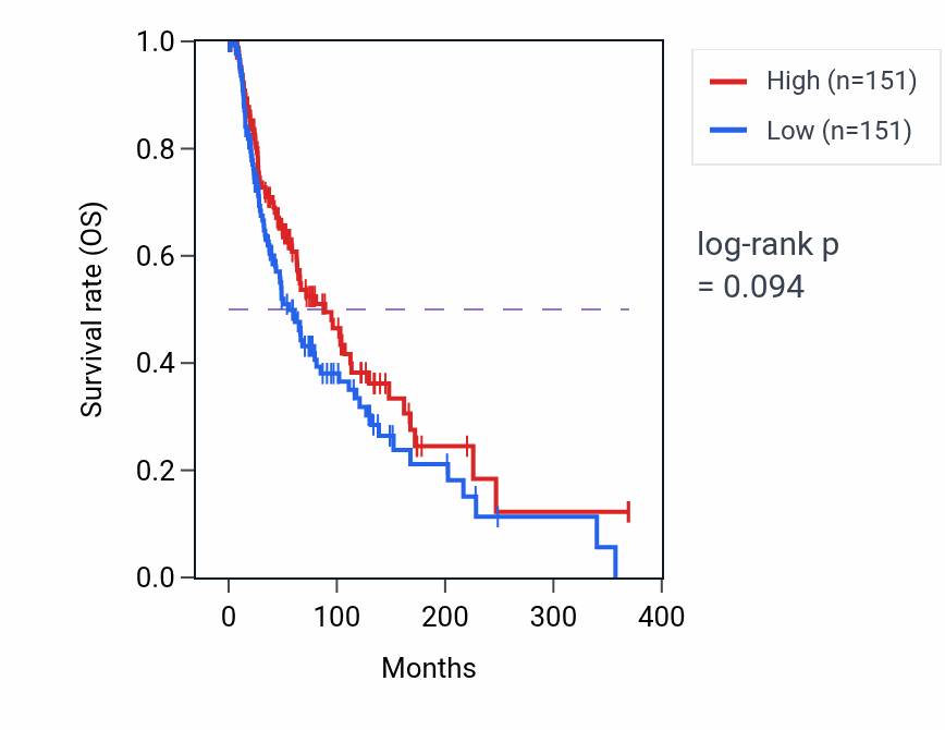 Kaplan&ndash;Meier survival curve for Regulation of acute inflammatory response to antigenic stimulus pathway activity in SKCM: high vs low activity groups.