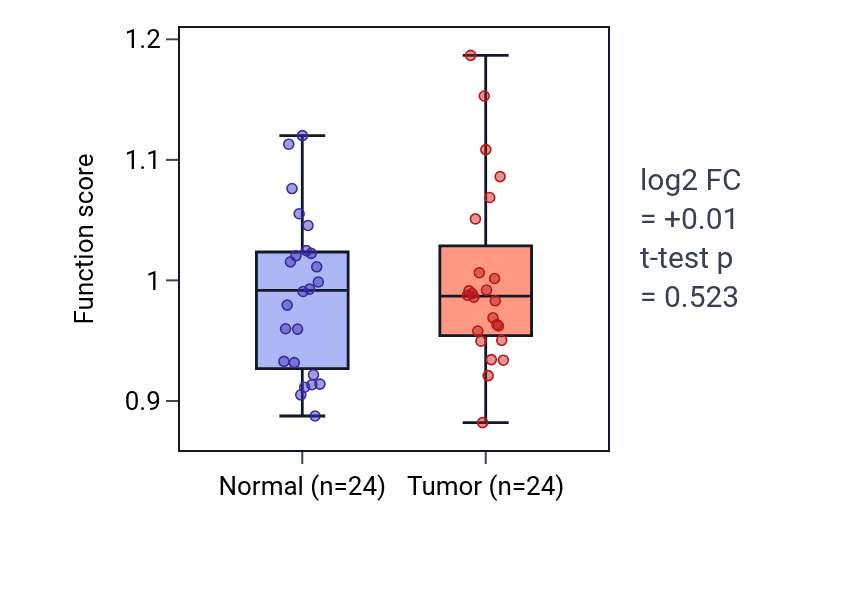 Tumor-vs-normal pathway-activity box plot for Regulation of acute inflammatory response to antigenic stimulus in KIRC.