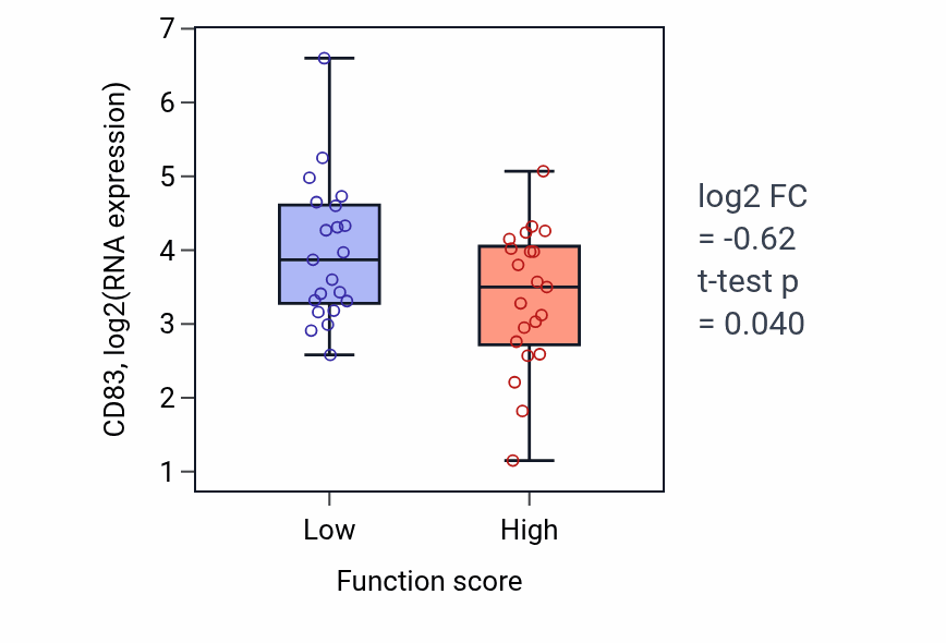 Box plot of CD83 in Negative regulation of acute inflammatory response to antigenic stimulus-low vs -high samples in SKIN.