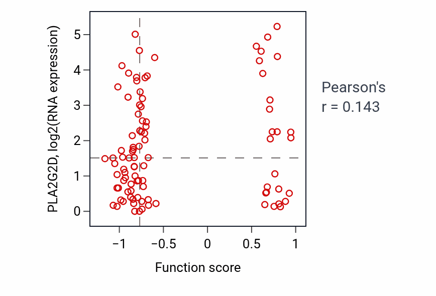 Per-sample scatter of Negative regulation of acute inflammatory response to antigenic stimulus activity vs PLA2G2D in BRCA.