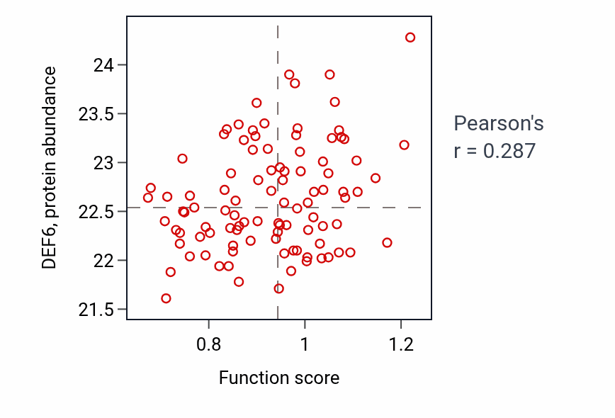 Per-sample scatter of Negative regulation of acute inflammatory response to antigenic stimulus activity vs DEF6 in GBM.