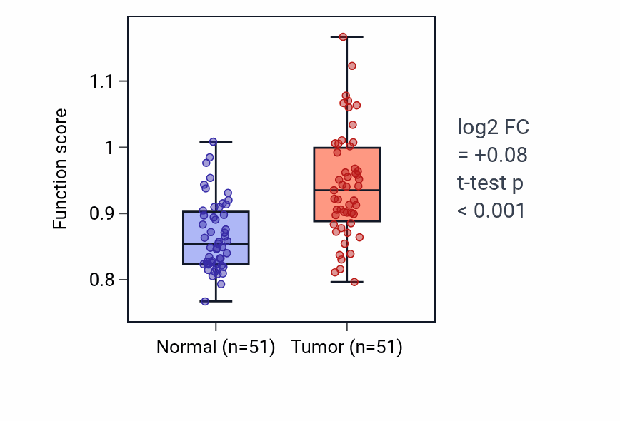 Tumor-vs-normal pathway-activity box plot for Negative regulation of acute inflammatory response to antigenic stimulus in KIRC.