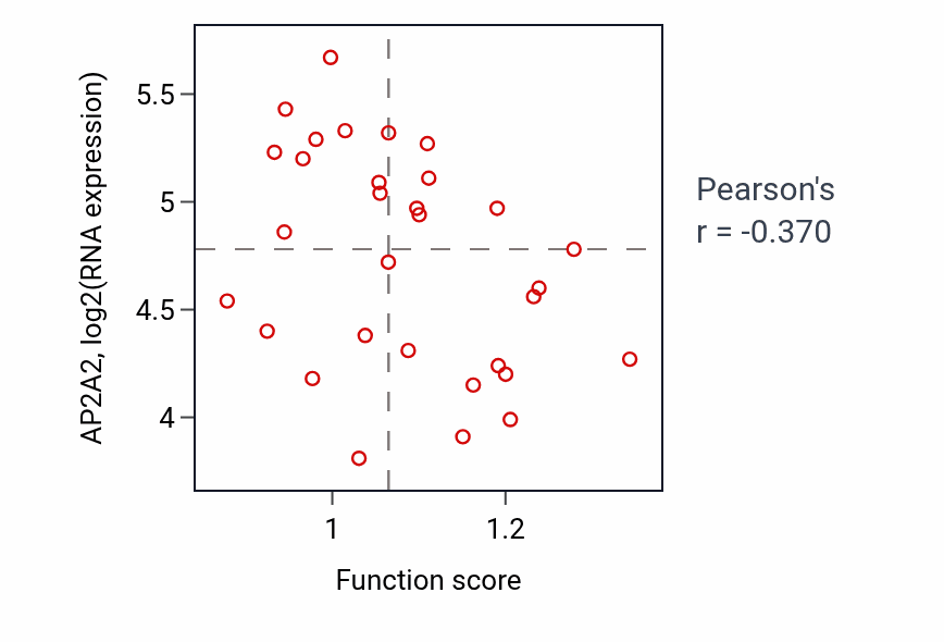 Per-sample scatter of Positive regulation of acute inflammatory response to antigenic stimulus activity vs AP2A2 in BLOOD_Leukemia.