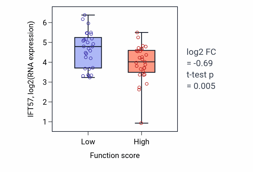 Box plot of IFT57 in Positive regulation of acute inflammatory response to antigenic stimulus-low vs -high samples in LUNG_NSCLC_LUAD.