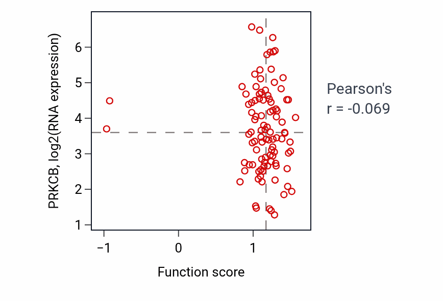 Per-sample scatter of Positive regulation of acute inflammatory response to antigenic stimulus activity vs PRKCB in GBM.