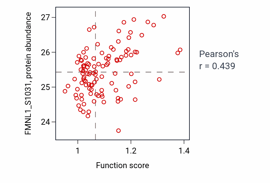 Per-sample scatter of Positive regulation of acute inflammatory response to antigenic stimulus activity vs FMNL1_S1031 in LSCC.