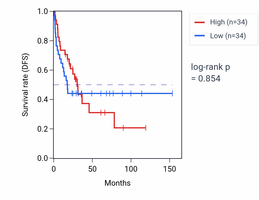 Kaplan&ndash;Meier survival curve for Positive regulation of acute inflammatory response to antigenic stimulus pathway activity in ACC: high vs low activity groups.