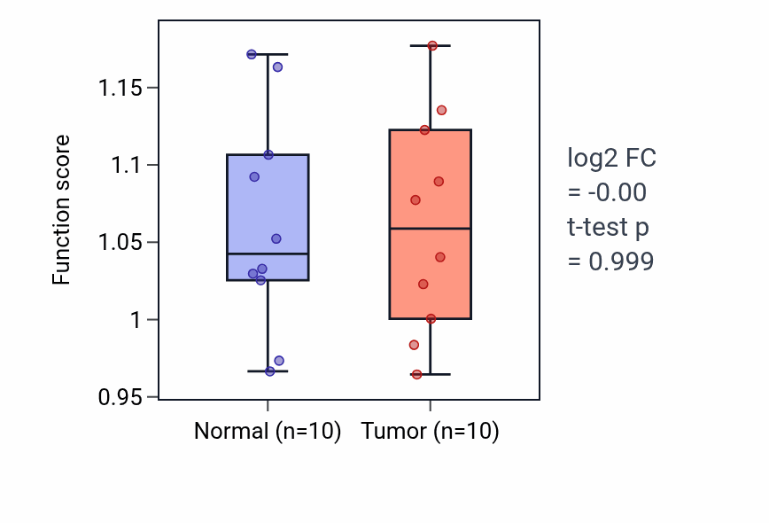 Tumor-vs-normal pathway-activity box plot for Positive regulation of acute inflammatory response to antigenic stimulus in BLCA.