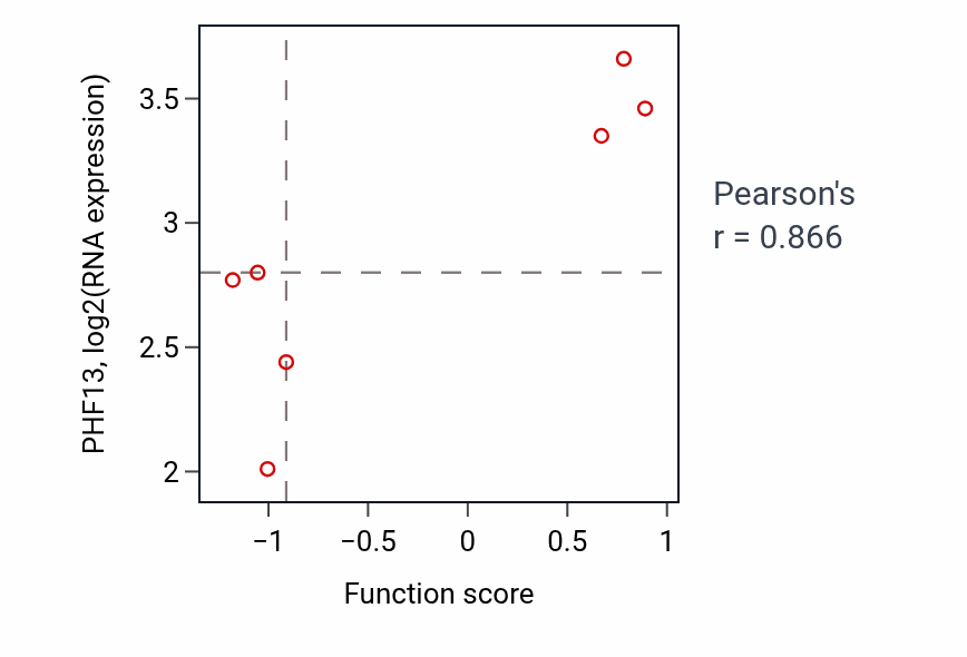 Per-sample scatter of Regulation of hypersensitivity activity vs PHF13 in BLOOD_Lymphoma.