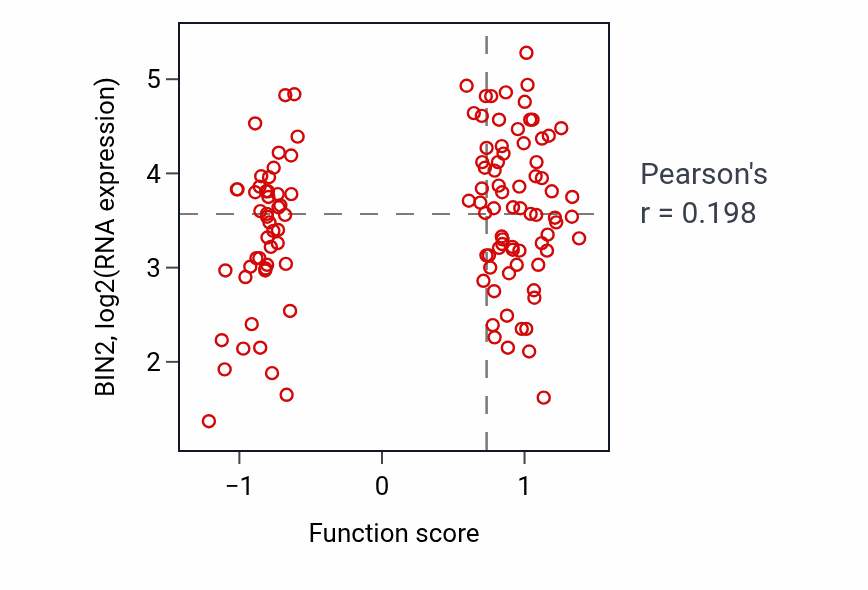Per-sample scatter of Regulation of hypersensitivity activity vs BIN2 in BRCA.