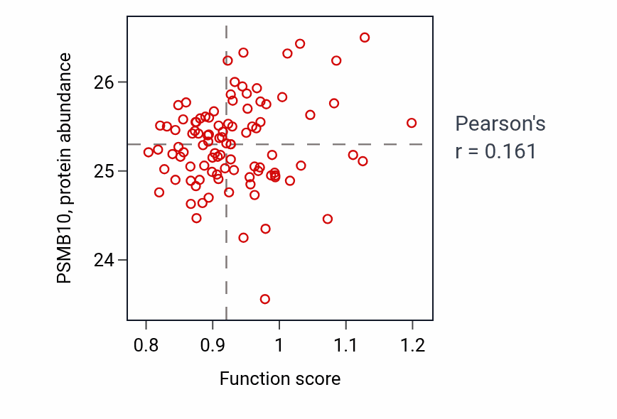 Per-sample scatter of Regulation of hypersensitivity activity vs PSMB10 in GBM.