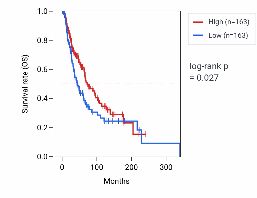 Kaplan&ndash;Meier survival curve for Regulation of hypersensitivity pathway activity in SKCM: high vs low activity groups.