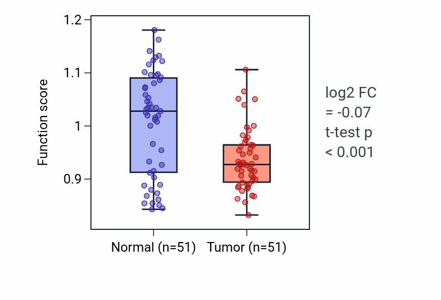 Tumor-vs-normal pathway-activity box plot for Regulation of hypersensitivity in KIRC.