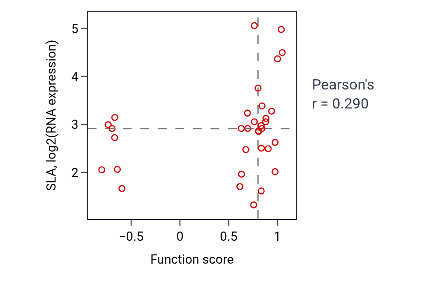Per-sample scatter of Positive regulation of hypersensitivity activity vs SLA in UCEC.