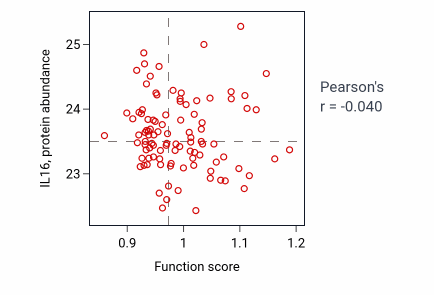 Per-sample scatter of Positive regulation of hypersensitivity activity vs IL16 in GBM.