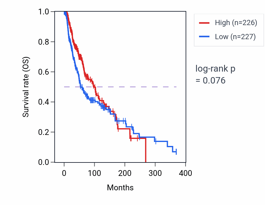Kaplan&ndash;Meier survival curve for Positive regulation of hypersensitivity pathway activity in SKCM: high vs low activity groups.