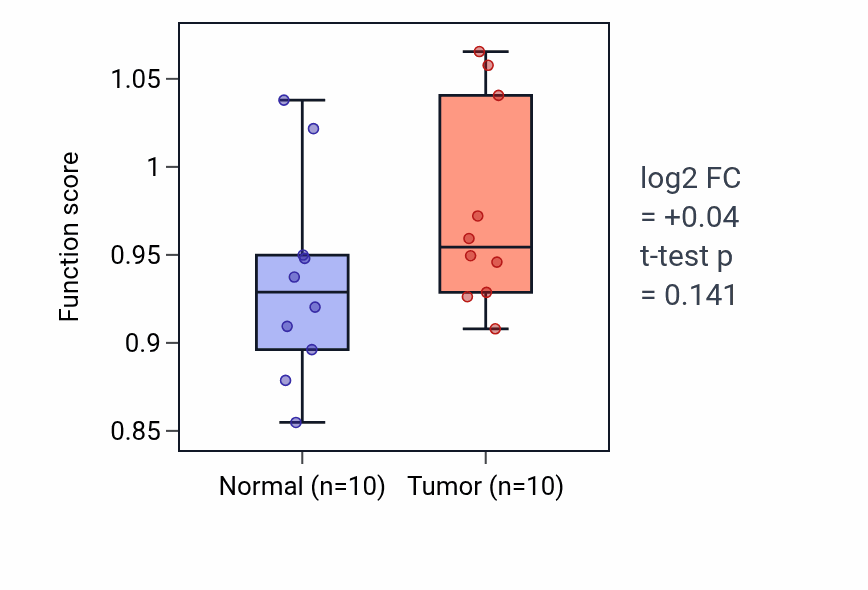 Tumor-vs-normal pathway-activity box plot for Positive regulation of hypersensitivity in BLCA.