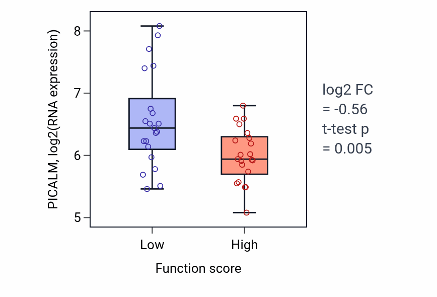 Box plot of PICALM in Regulation of myeloid leukocyte mediated immunity-low vs -high samples in LARGE_INTESTINE.