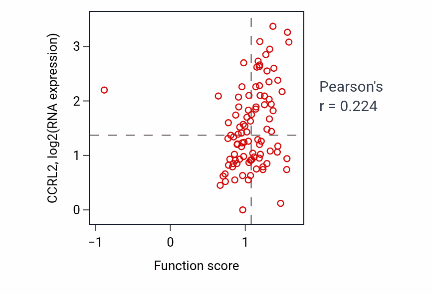 Per-sample scatter of Regulation of myeloid leukocyte mediated immunity activity vs CCRL2 in UCEC.