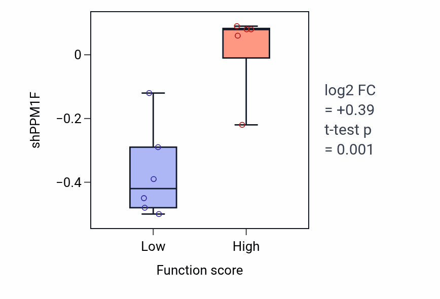 Box plot of PPM1F in Negative regulation of myeloid leukocyte mediated immunity-low vs -high samples in BLOOD_Leukemia.