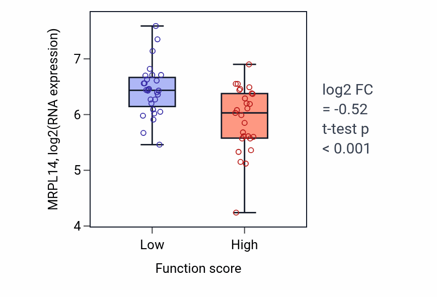 Box plot of MRPL14 in Negative regulation of myeloid leukocyte mediated immunity-low vs -high samples in BREAST.