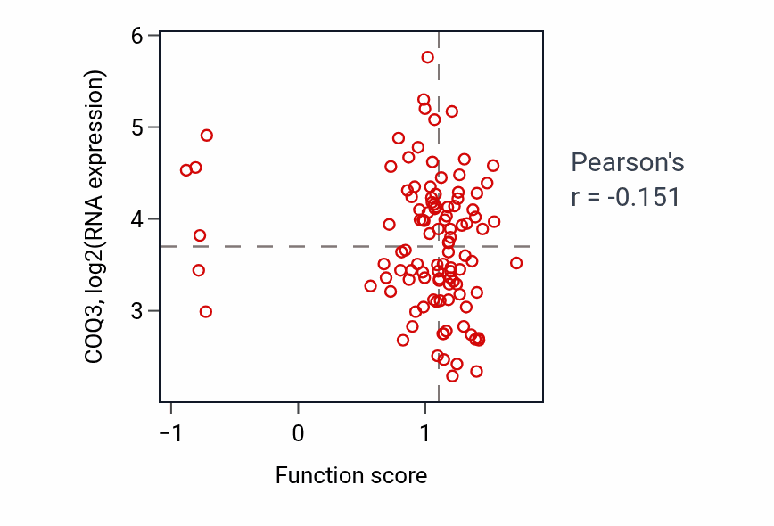 Per-sample scatter of Negative regulation of myeloid leukocyte mediated immunity activity vs COQ3 in LSCC.