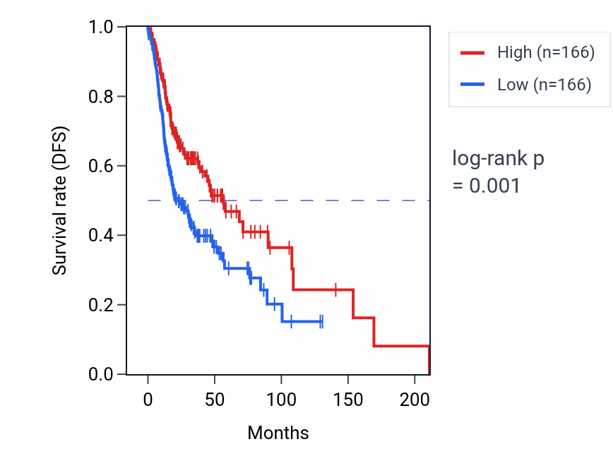Kaplan&ndash;Meier survival curve for Negative regulation of myeloid leukocyte mediated immunity pathway activity in HNSC: high vs low activity groups.