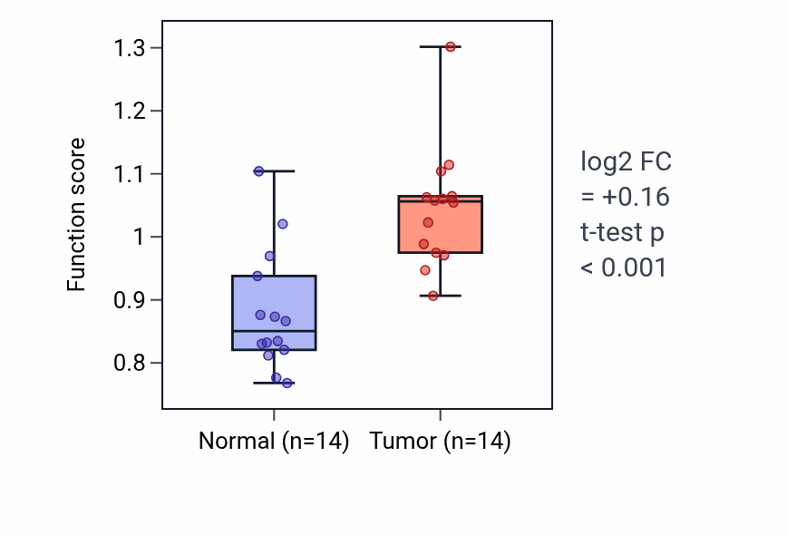 Tumor-vs-normal pathway-activity box plot for Negative regulation of myeloid leukocyte mediated immunity in KIRC.