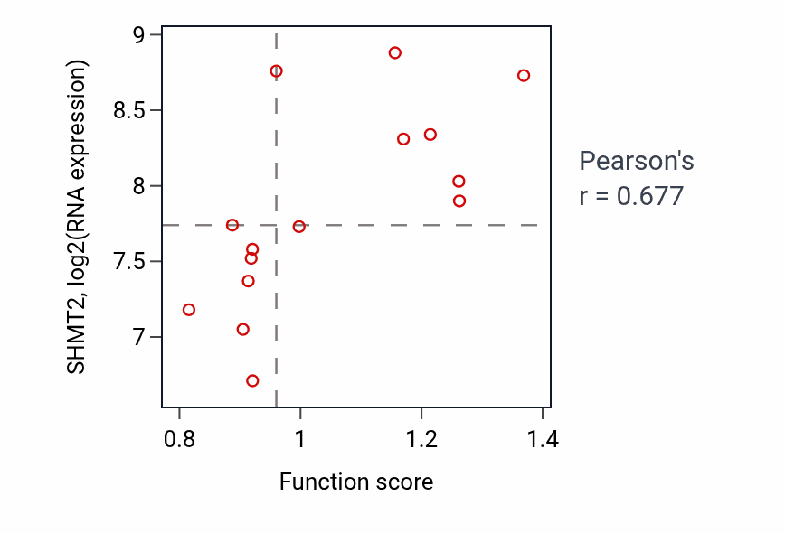 Per-sample scatter of Positive regulation of myeloid leukocyte mediated immunity activity vs SHMT2 in BONE.