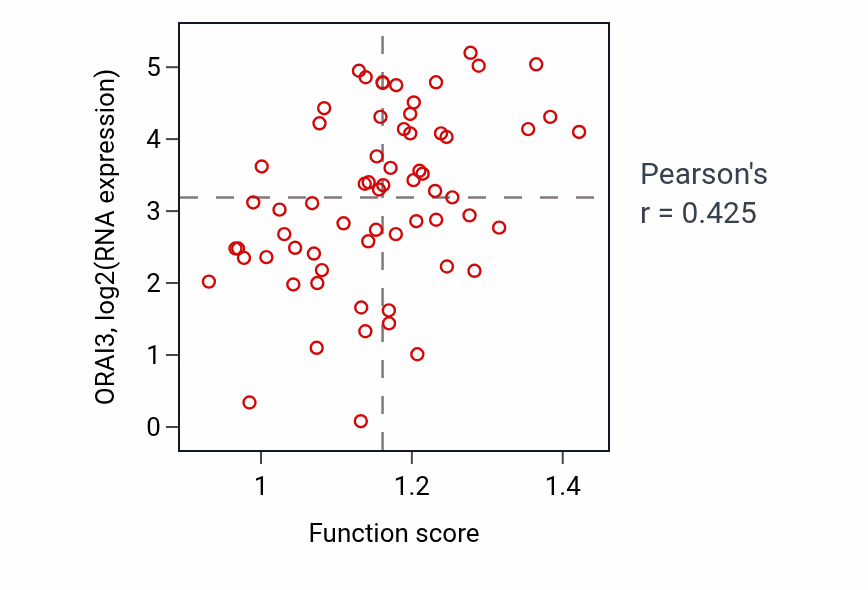 Per-sample scatter of Positive regulation of myeloid leukocyte mediated immunity activity vs ORAI3 in SOFT_TISSUE.