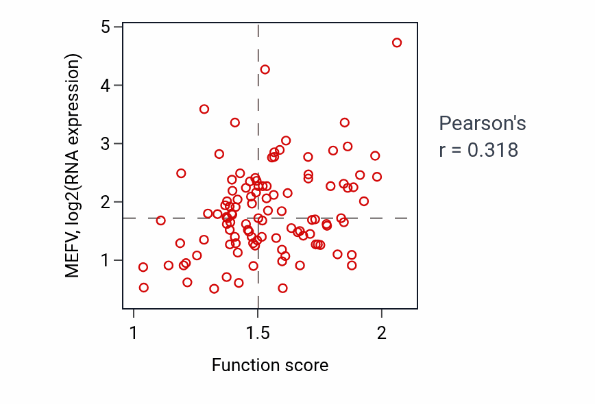 Per-sample scatter of Positive regulation of myeloid leukocyte mediated immunity activity vs MEFV in LSCC.