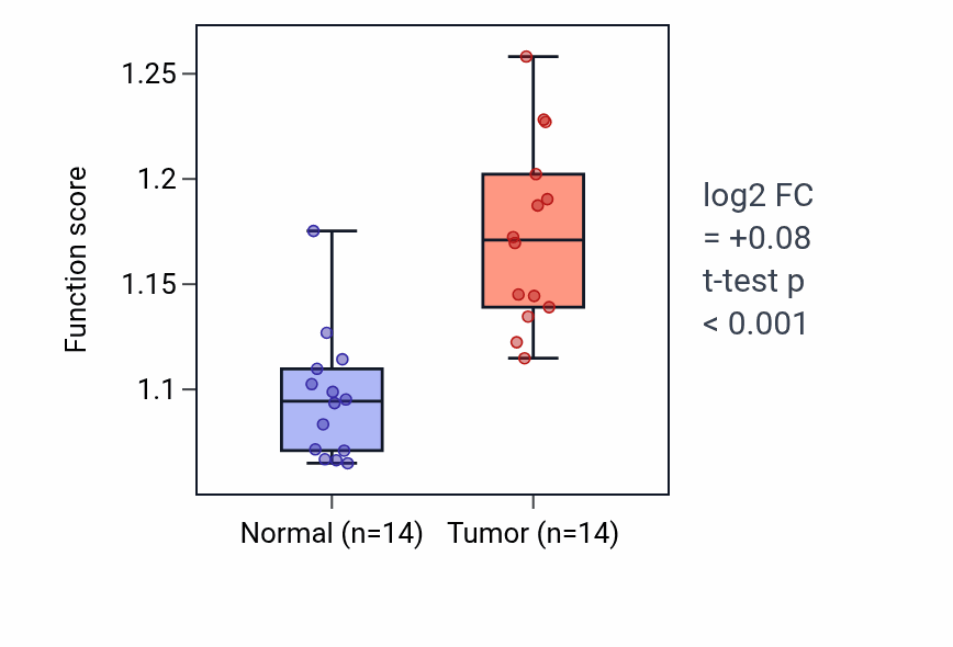 Tumor-vs-normal pathway-activity box plot for Positive regulation of myeloid leukocyte mediated immunity in KIRC.