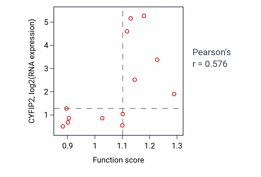 Per-sample scatter of Regulation of B cell apoptotic process activity vs CYFIP2 in LUNG_NSCLC_LUSC.