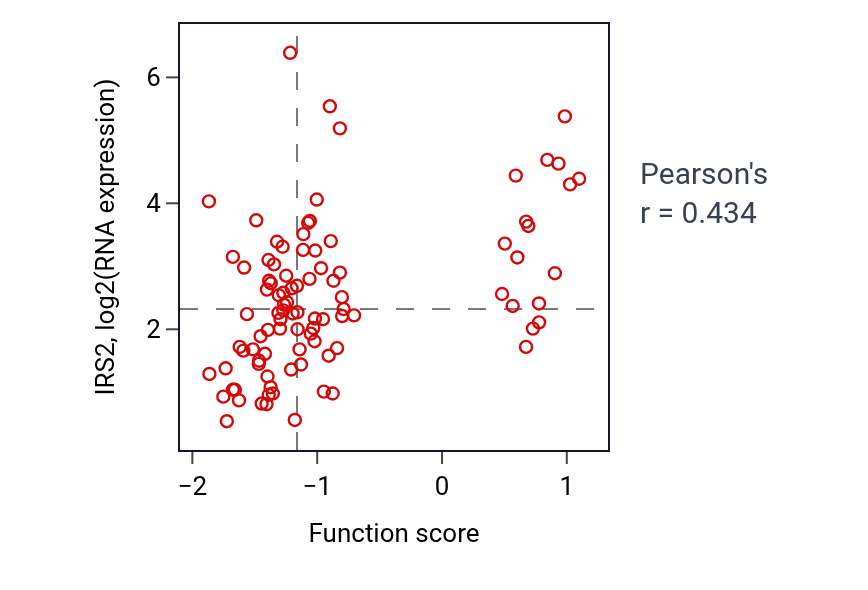 Per-sample scatter of Regulation of B cell apoptotic process activity vs IRS2 in UCEC.
