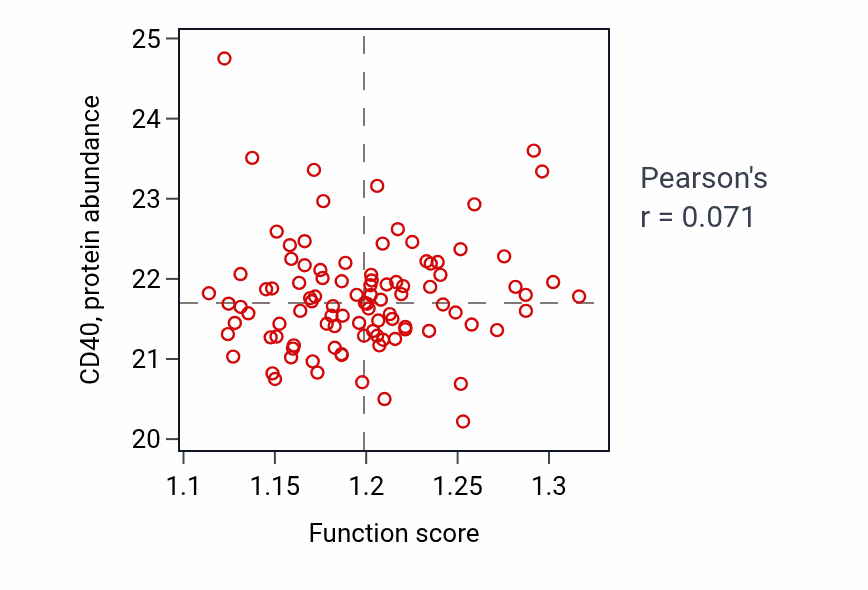 Per-sample scatter of Regulation of B cell apoptotic process activity vs CD40 in GBM.