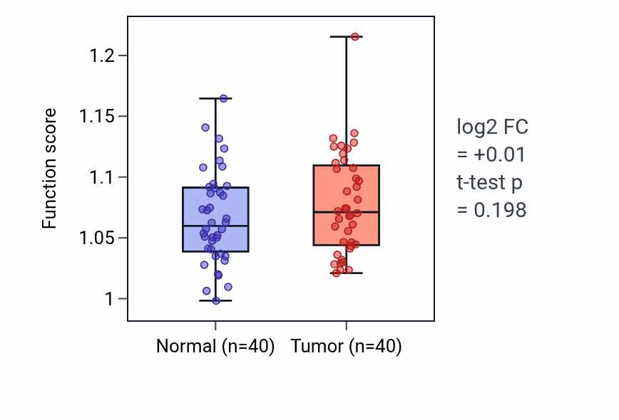 Tumor-vs-normal pathway-activity box plot for Regulation of B cell apoptotic process in HNSC.