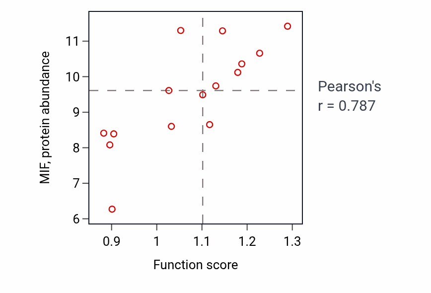 Per-sample scatter of Negative regulation of B cell apoptotic process activity vs MIF in LUNG_NSCLC_LUSC.