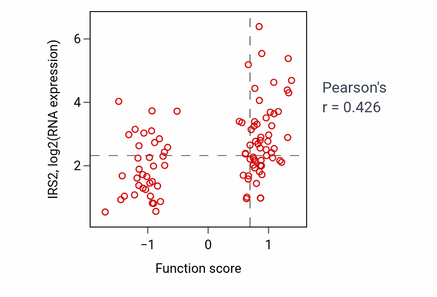 Per-sample scatter of Negative regulation of B cell apoptotic process activity vs IRS2 in UCEC.