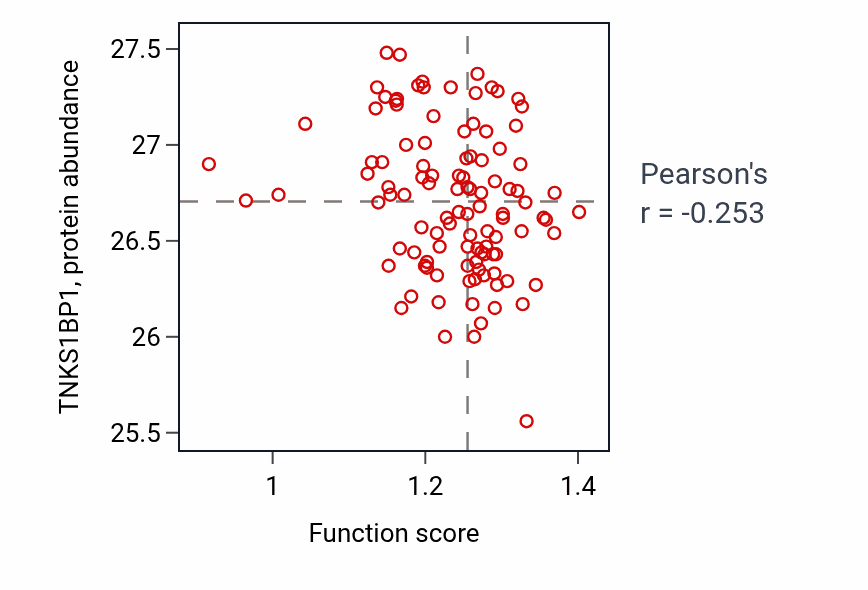 Per-sample scatter of Negative regulation of B cell apoptotic process activity vs TNKS1BP1 in HNSC.